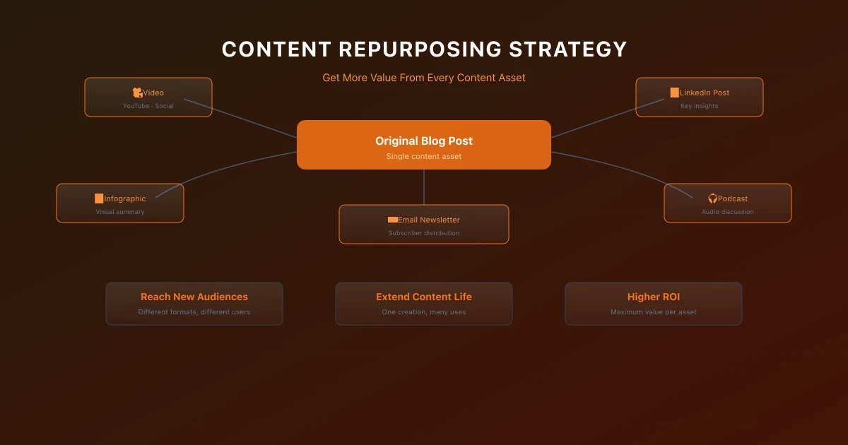 Content Repurposing Strategy: Get More Value From Every Asset