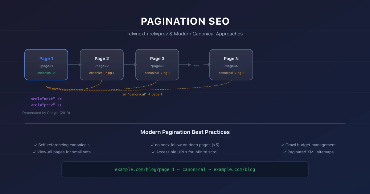 Pagination SEO: rel=next, rel=prev, and Modern Approaches