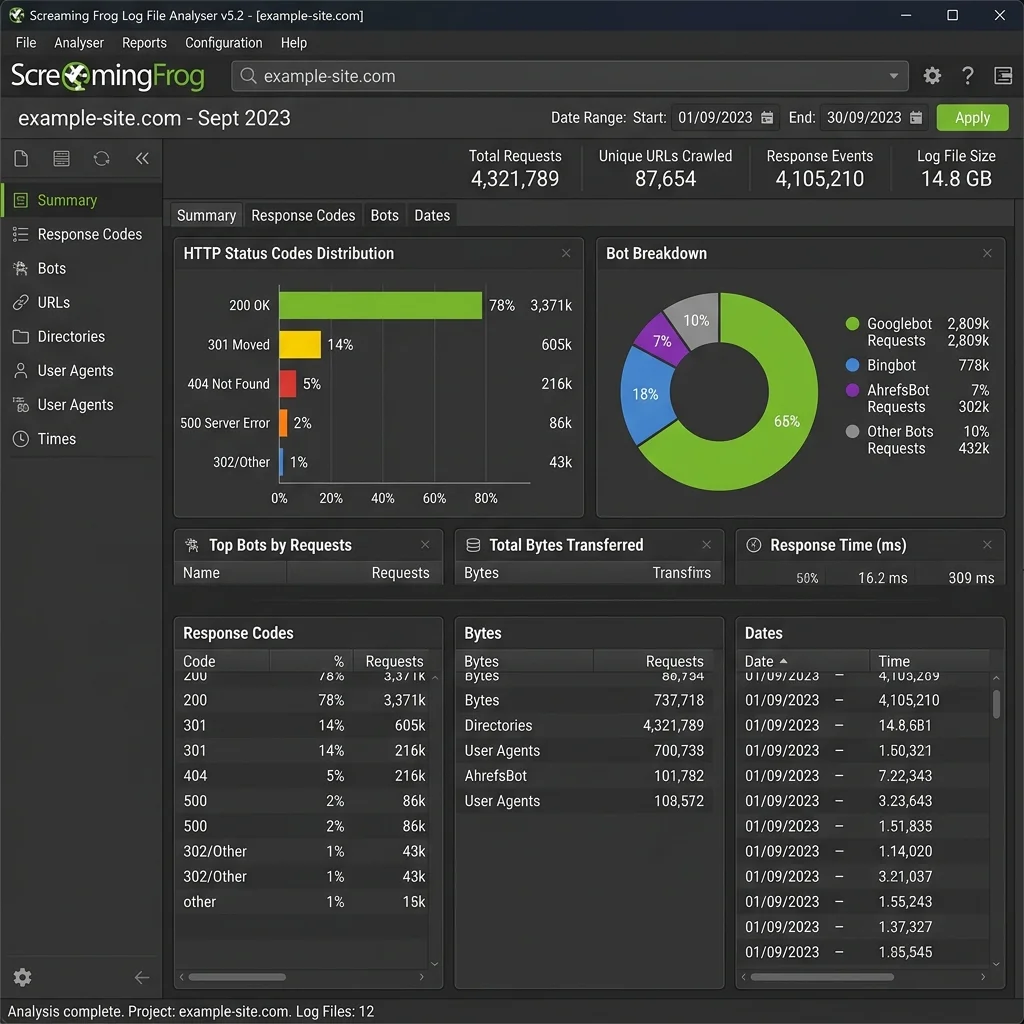 Screenshot: Screaming Frog Log File Analyser summary dashboard showing status codes distribution